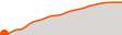 Elevation