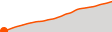 Elevation