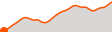 Elevation