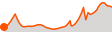 Elevation