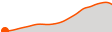 Elevation