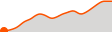 Elevation