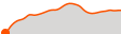 Elevation