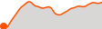 Elevation