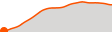 Elevation