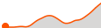 Elevation