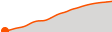 Elevation