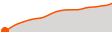 Elevation