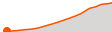 Elevation