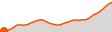 Elevation