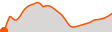 Elevation