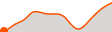Elevation