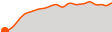 Elevation