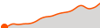 Elevation